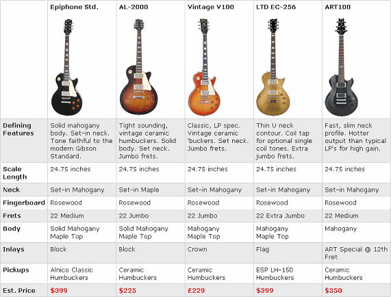 Best Cheap Les Paul Guitars and User Rated Les Paul Copies